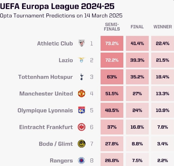 OPTA列本賽季歐聯(lián)杯奪冠概率：畢爾巴鄂競(jìng)技居首，曼聯(lián)第四