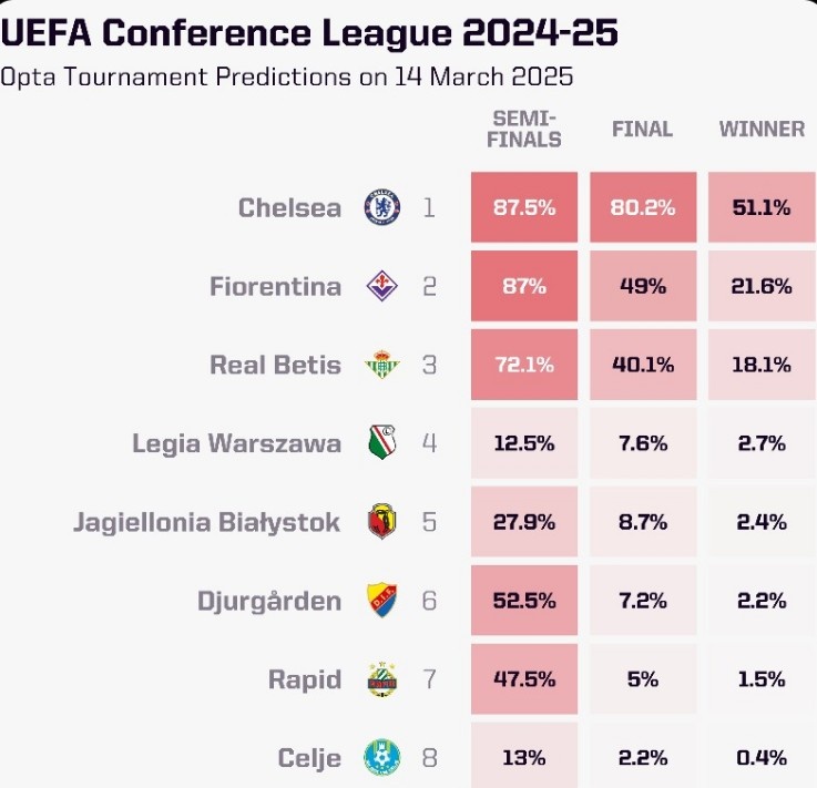 OPTA列本賽季歐協(xié)聯(lián)奪冠概率：切爾西大幅領(lǐng)跑，貝蒂斯第三