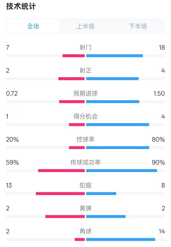 柏林聯(lián)合1-1拜仁數(shù)據(jù)：射門7-18，射正2-4，控球率20%-80%