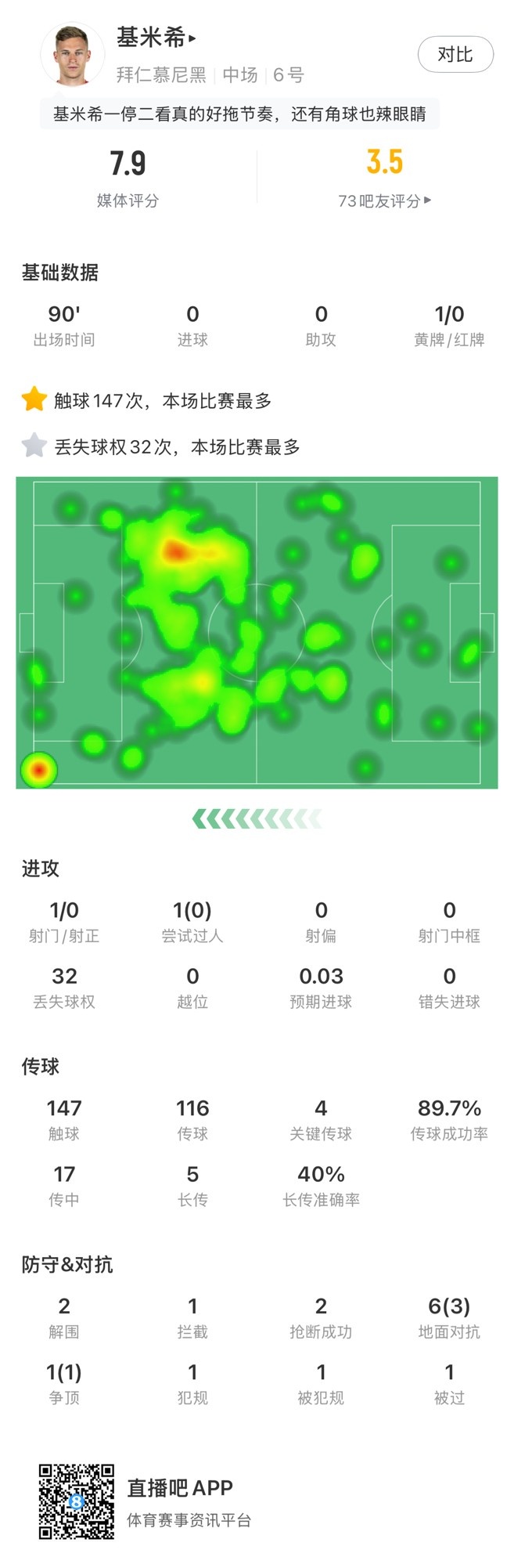 基米希本場數(shù)據(jù)：147次觸球和32次丟失球權均全場最多，獲評7.9分