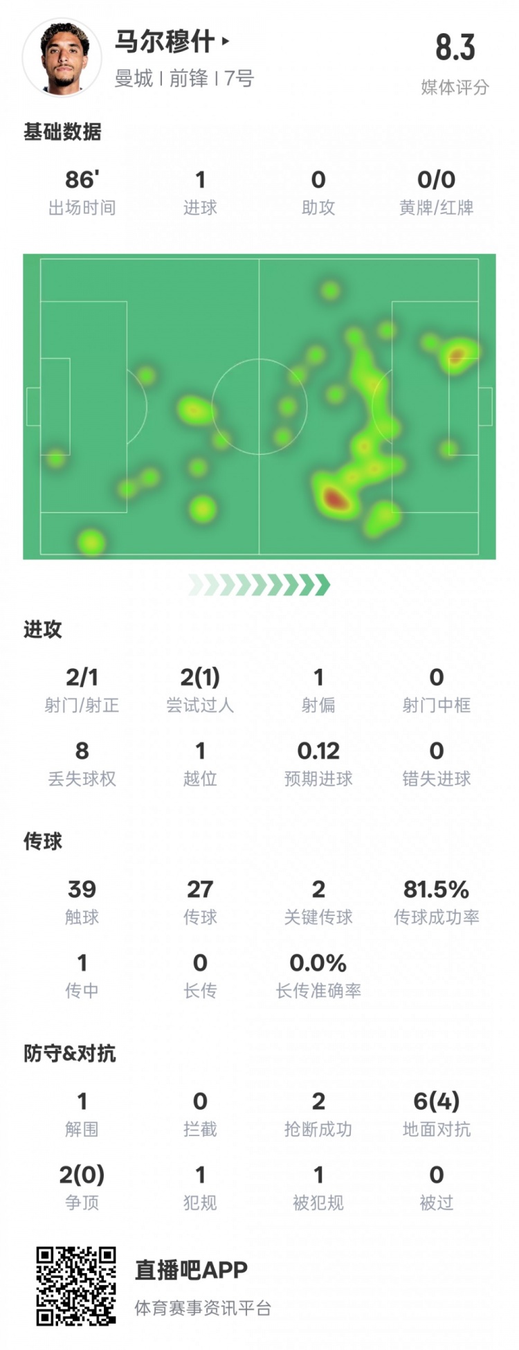 馬爾穆什本場比賽數(shù)據(jù)：1造點1進球2關鍵傳球，評分8.3