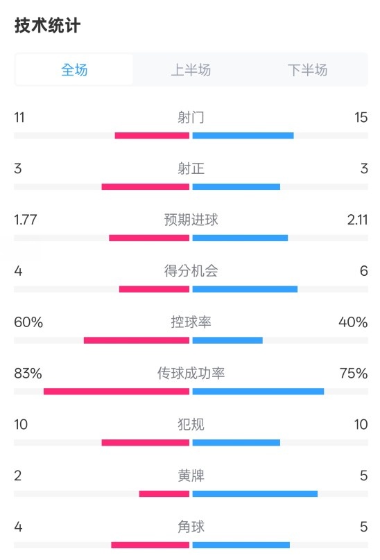 曼城2-2布萊頓數(shù)據(jù)：射門(mén)11-15，射正3-3，控球率60%-40%