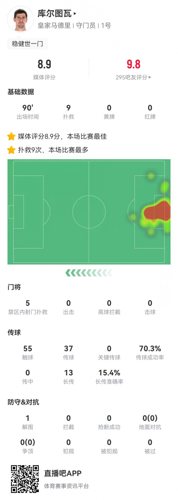 世一門！庫(kù)爾圖瓦本場(chǎng)9次撲救、預(yù)期撲出0.86球，獲評(píng)8.9分