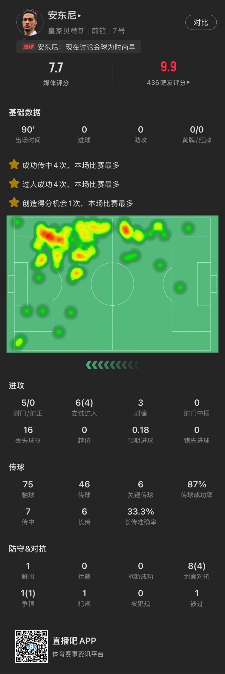 依然圓神！安東尼本場：造逆轉(zhuǎn)進(jìn)球，6關(guān)鍵傳球，6次過人成功4次