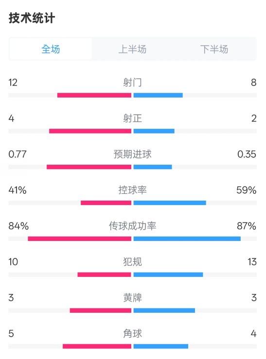 阿森納1-0切爾西全場(chǎng)數(shù)據(jù)：射門(mén)12-8，射正4-2，控球率41%-59%