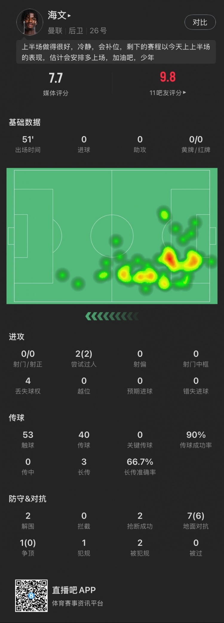 18歲海文本場(chǎng)：51分鐘2解圍2搶斷，8次對(duì)抗成功6次，2次過人成功