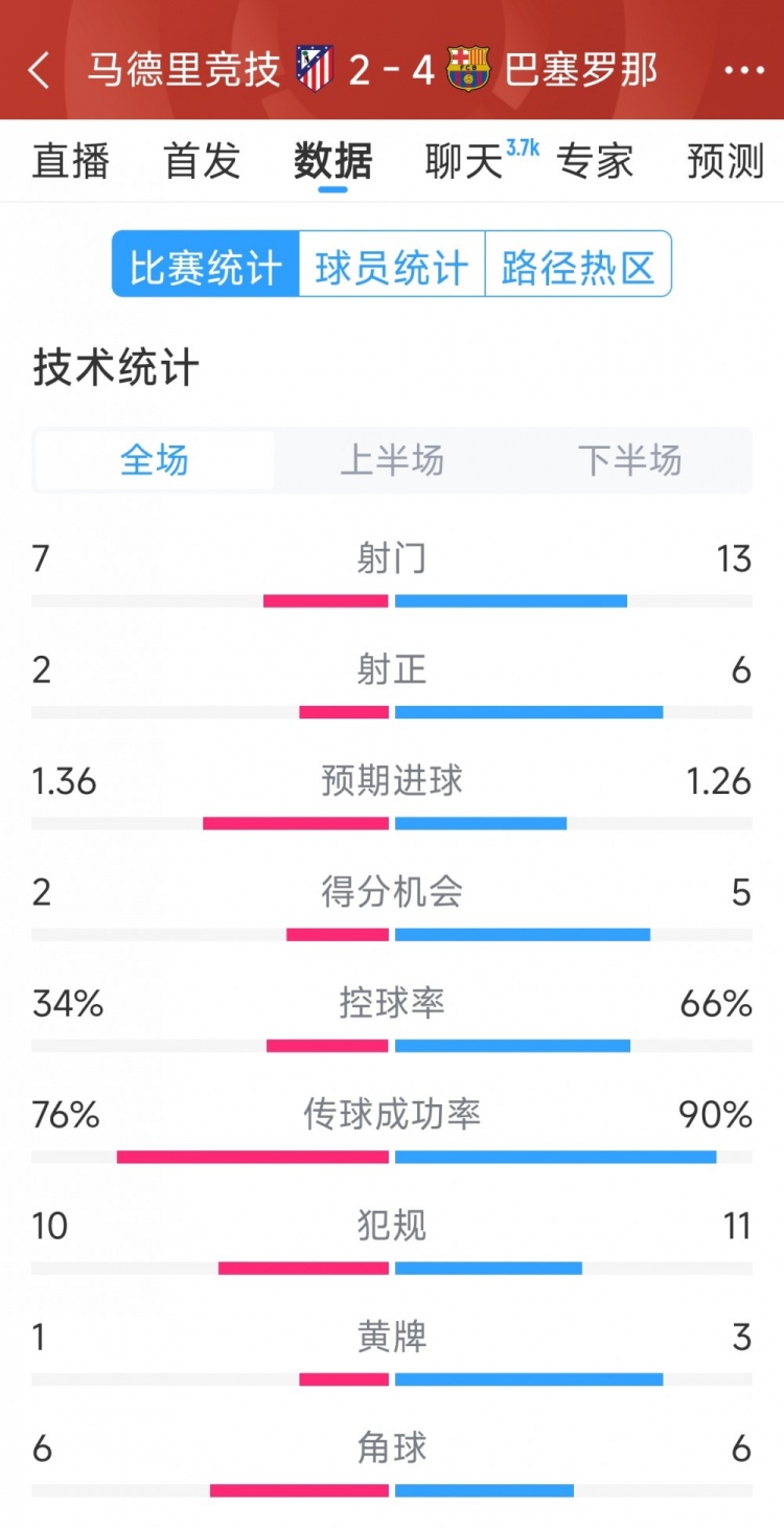 巴薩4-2馬競(jìng)?cè)珗?chǎng)數(shù)據(jù)：射門(mén)13-7，射正6-2，得分機(jī)會(huì)5-2