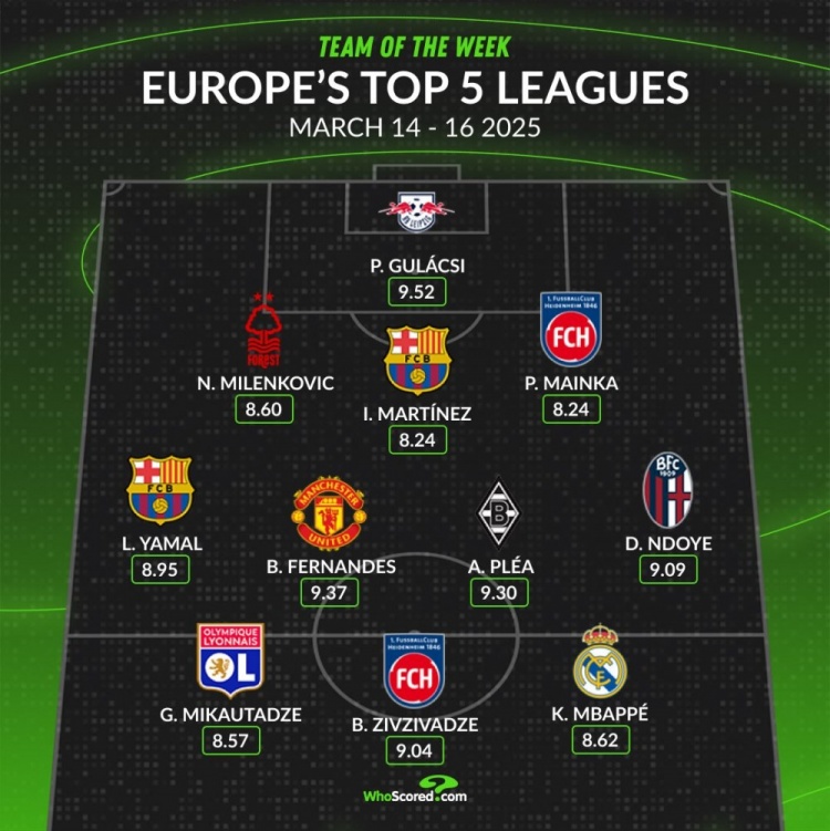 whoscored本周五大聯(lián)賽最佳陣：B費(fèi)領(lǐng)銜，姆巴佩、亞馬爾在列