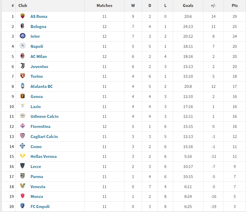意甲2025年度積分榜：羅馬29分居首，國米第三，米蘭尤文位列五六
