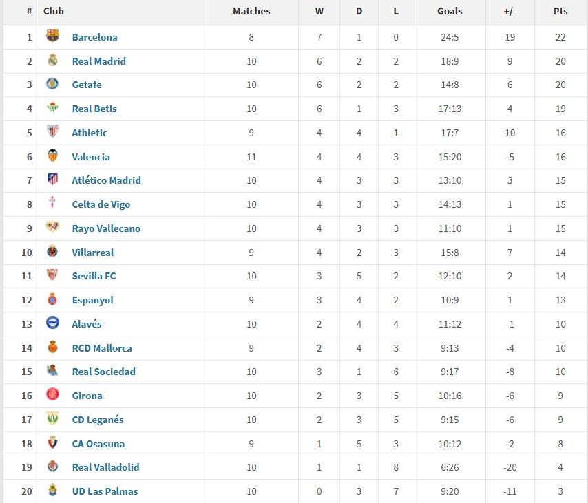 西甲2025年度積分榜：巴薩22分居首，皇馬20分第二，馬競(jìng)僅第7