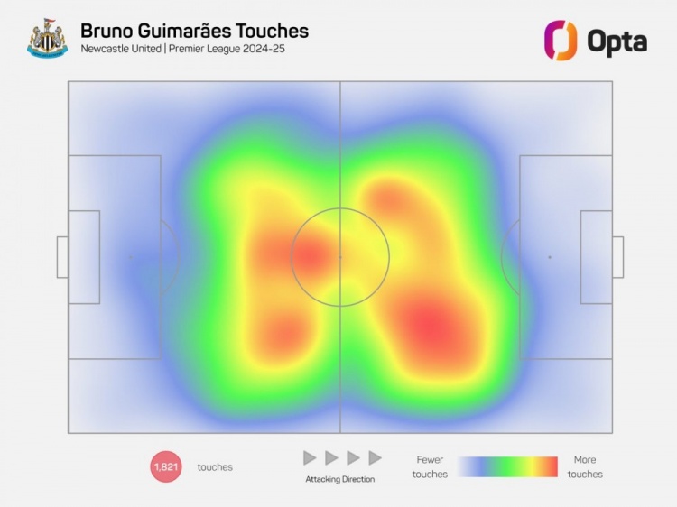 熱力圖B2B！紐卡核心吉馬良斯本賽季跑動(dòng)310.9公里，英超同期最多
