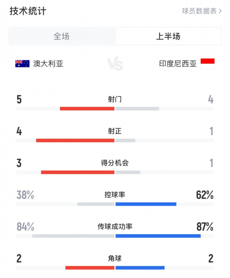 澳大利亞vs印尼半場數(shù)據(jù)：澳大利亞4射正進3球，印尼控球率62%