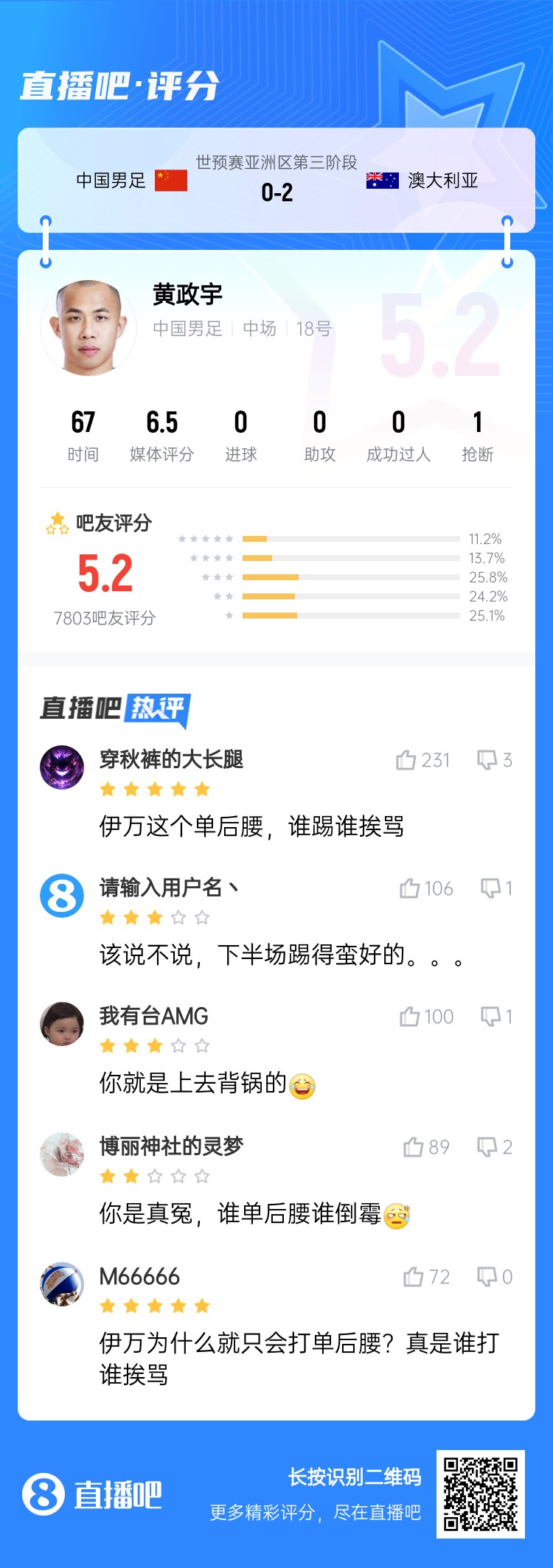 背鍋位？黃政宇賽后獲評5.2分：伊萬這個(gè)單后腰，誰踢誰挨罵